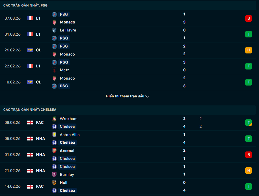Phong độ PSG vs Chelsea