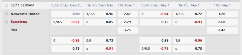 Tỷ lệ kèo Newcastle United vs Barcelona