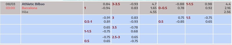 Kèo nhà cái mới nhất trận Athletic Bilbao vs Barcelona