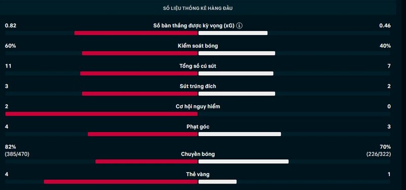 Thông số trận Brighton vs Arsenal