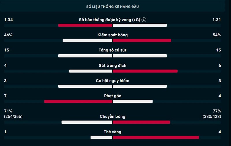 Thông số trận Galatsaray vs Liverpool