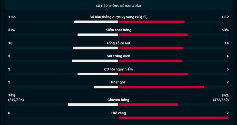 Thông số trận Hamburger SV vs Leverkusen
