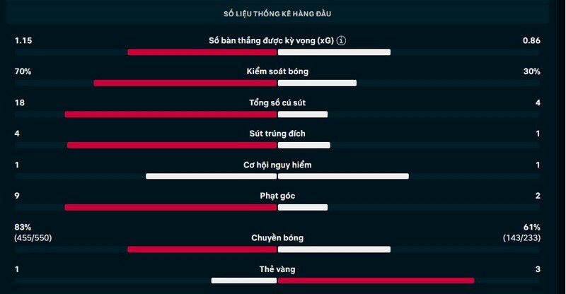 Thông số trận Leeds United vs Sunderland