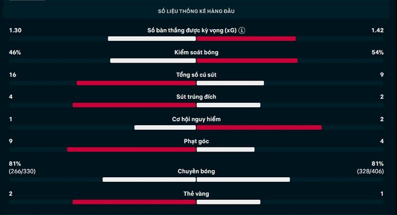 Thông số trận Newcastle vs Barcelona
