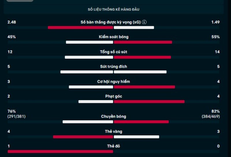 Thông số trận Newcastle vs Man United