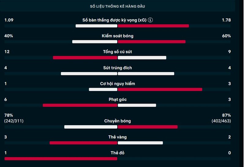 Thông số chi tiết trận Tottenham vs Crystal Palace