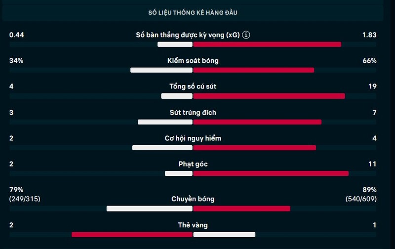 Thông số trận Wolves vs Liverpool