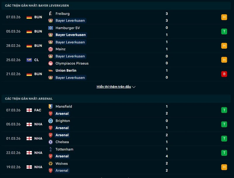 Phong độ Bayer Leverkusen vs Arsenal