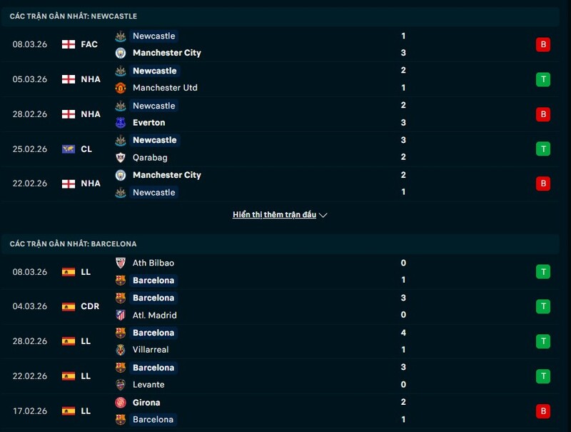 Phong độ Newcastle United vs Barcelona