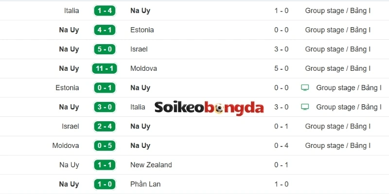 Kèo Bóng Đá Na Uy Vs Sénégal - Bảng I World Cup 07h00 23/06/2026 1 Thống kê kết quả gần đây của đội Na Uy